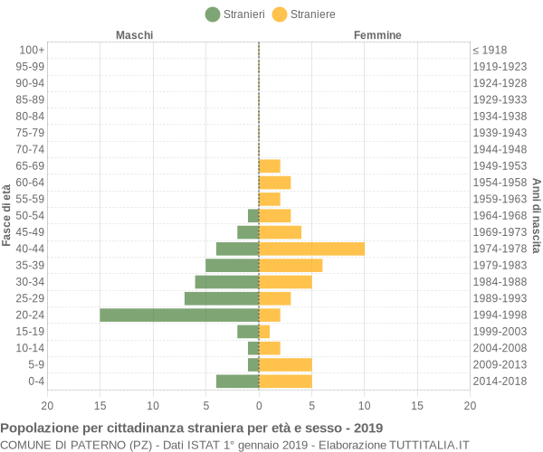 Grafico cittadini stranieri - Paterno 2019