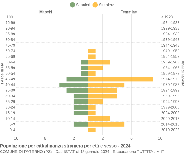 Grafico cittadini stranieri - Paterno 2024