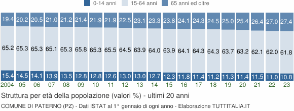 Grafico struttura della popolazione Comune di Paterno (PZ)