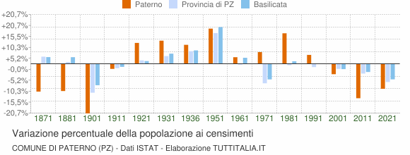 Grafico variazione percentuale della popolazione Comune di Paterno (PZ)