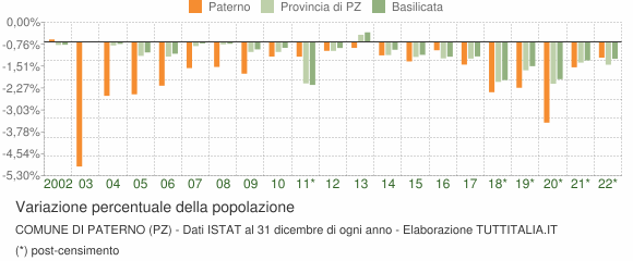 Variazione percentuale della popolazione Comune di Paterno (PZ)