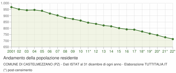 Andamento popolazione Comune di Castelmezzano (PZ)