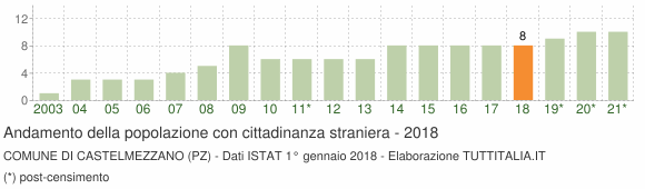 Grafico andamento popolazione stranieri Comune di Castelmezzano (PZ)