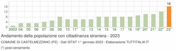 Grafico andamento popolazione stranieri Comune di Castelmezzano (PZ)