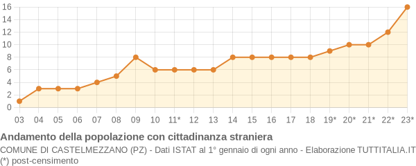 Andamento popolazione stranieri Comune di Castelmezzano (PZ)