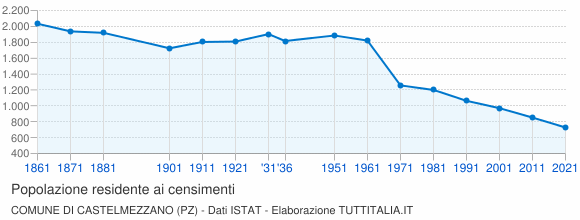 Grafico andamento storico popolazione Comune di Castelmezzano (PZ)