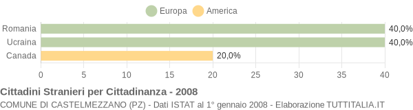 Grafico cittadinanza stranieri - Castelmezzano 2008