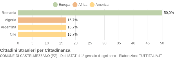 Grafico cittadinanza stranieri - Castelmezzano 2010