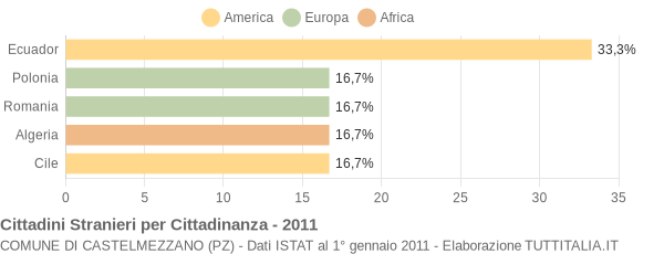 Grafico cittadinanza stranieri - Castelmezzano 2011