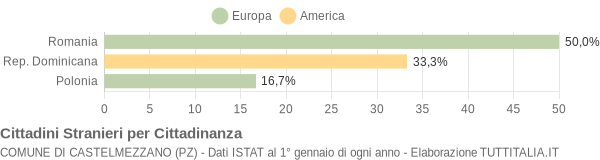 Grafico cittadinanza stranieri - Castelmezzano 2013