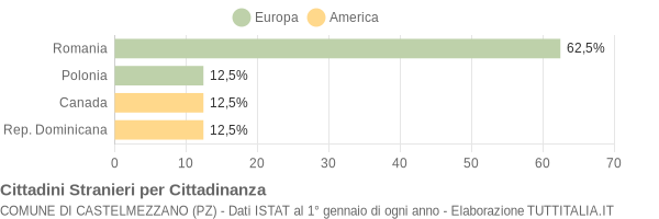 Grafico cittadinanza stranieri - Castelmezzano 2016