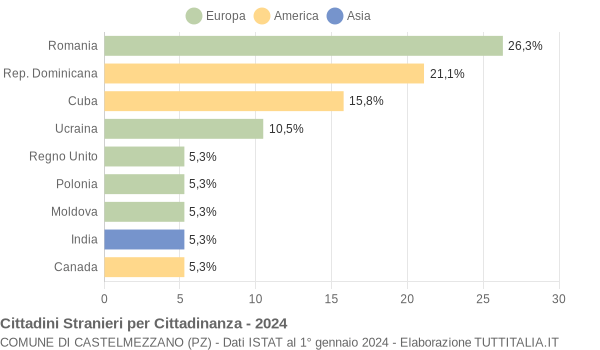 Grafico cittadinanza stranieri - Castelmezzano 2024