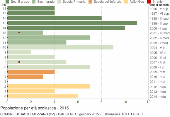 Grafico Popolazione in età scolastica - Castelmezzano 2015