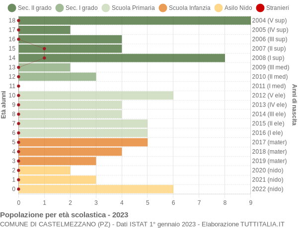 Grafico Popolazione in età scolastica - Castelmezzano 2023