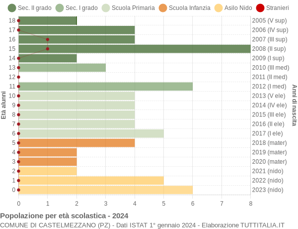 Grafico Popolazione in età scolastica - Castelmezzano 2024