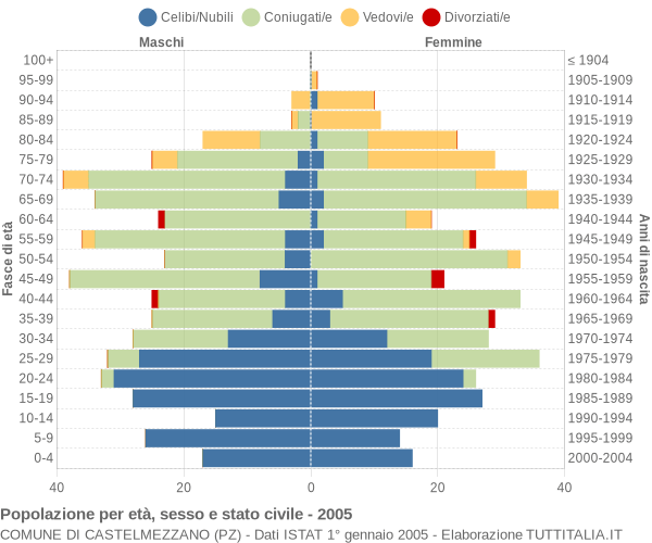 Grafico Popolazione per età, sesso e stato civile Comune di Castelmezzano (PZ)