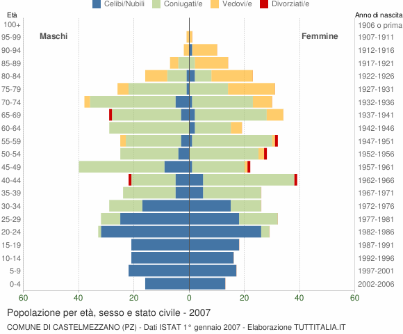Grafico Popolazione per età, sesso e stato civile Comune di Castelmezzano (PZ)