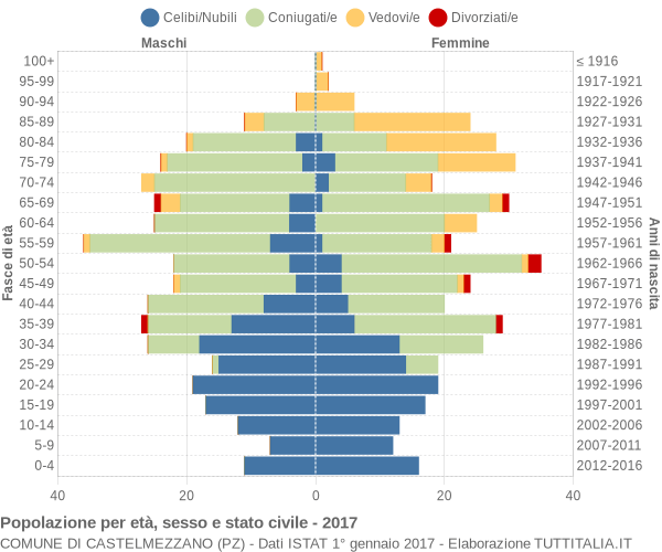 Grafico Popolazione per età, sesso e stato civile Comune di Castelmezzano (PZ)