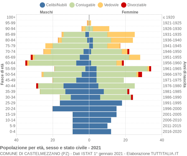 Grafico Popolazione per età, sesso e stato civile Comune di Castelmezzano (PZ)