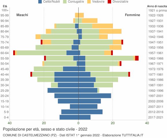 Grafico Popolazione per età, sesso e stato civile Comune di Castelmezzano (PZ)