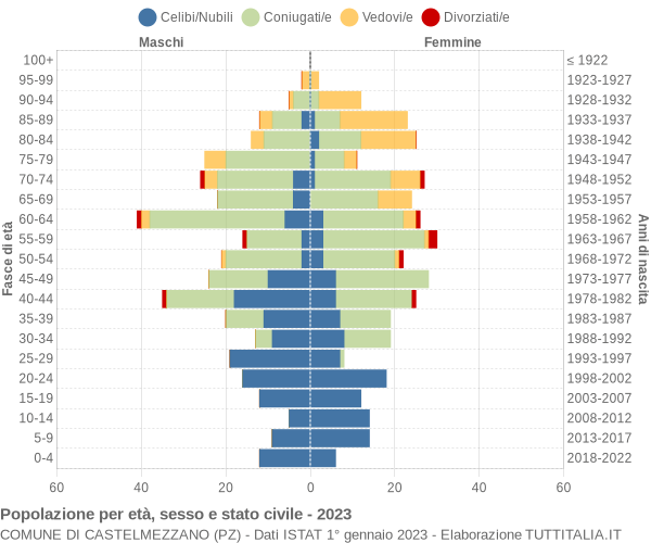 Grafico Popolazione per età, sesso e stato civile Comune di Castelmezzano (PZ)