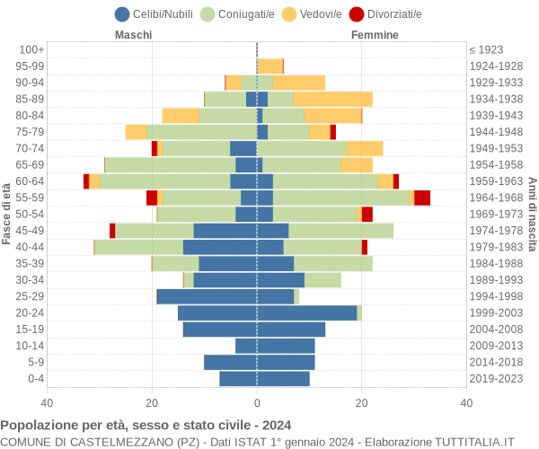 Grafico Popolazione per età, sesso e stato civile Comune di Castelmezzano (PZ)