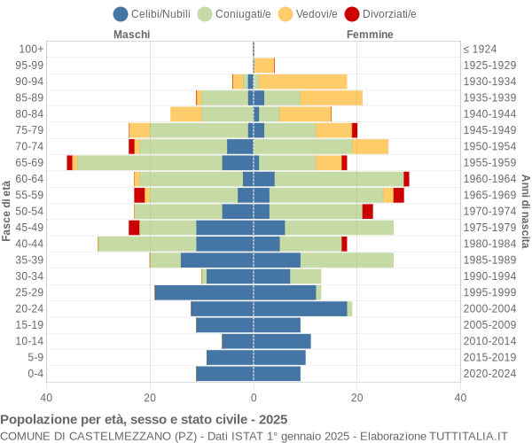 Grafico Popolazione per età, sesso e stato civile Comune di Castelmezzano (PZ)