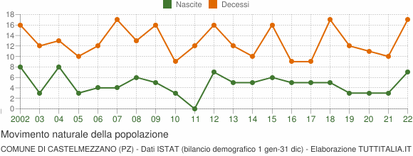 Grafico movimento naturale della popolazione Comune di Castelmezzano (PZ)
