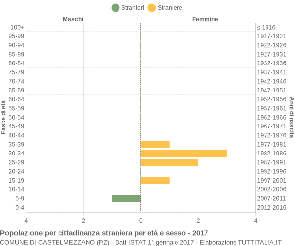 Grafico cittadini stranieri - Castelmezzano 2017