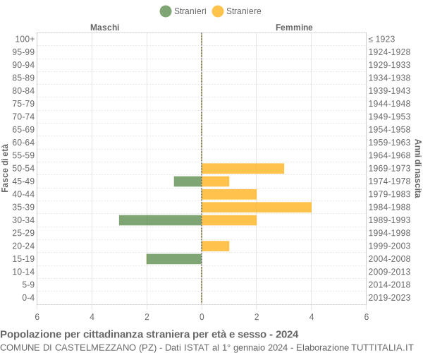 Grafico cittadini stranieri - Castelmezzano 2024