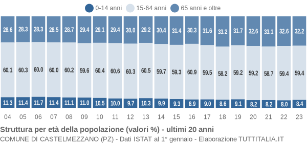 Grafico struttura della popolazione Comune di Castelmezzano (PZ)