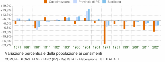 Grafico variazione percentuale della popolazione Comune di Castelmezzano (PZ)