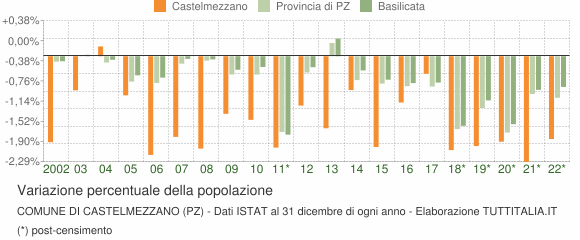 Variazione percentuale della popolazione Comune di Castelmezzano (PZ)