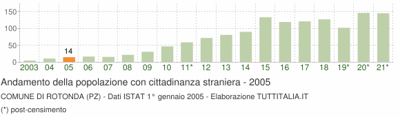 Grafico andamento popolazione stranieri Comune di Rotonda (PZ)
