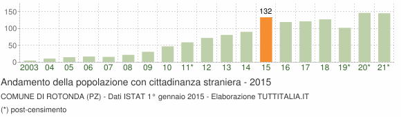 Grafico andamento popolazione stranieri Comune di Rotonda (PZ)