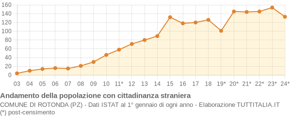 Andamento popolazione stranieri Comune di Rotonda (PZ)