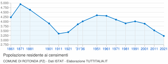 Grafico andamento storico popolazione Comune di Rotonda (PZ)