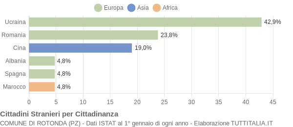 Grafico cittadinanza stranieri - Rotonda 2008