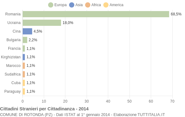 Grafico cittadinanza stranieri - Rotonda 2014