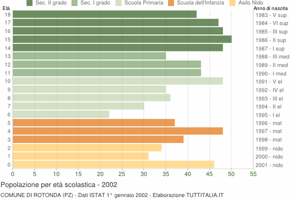 Grafico Popolazione in età scolastica - Rotonda 2002