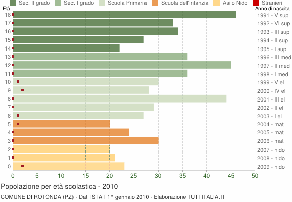 Grafico Popolazione in età scolastica - Rotonda 2010
