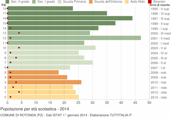 Grafico Popolazione in età scolastica - Rotonda 2014