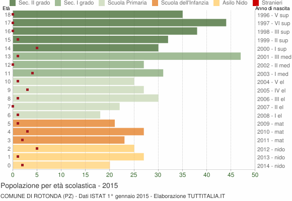 Grafico Popolazione in età scolastica - Rotonda 2015