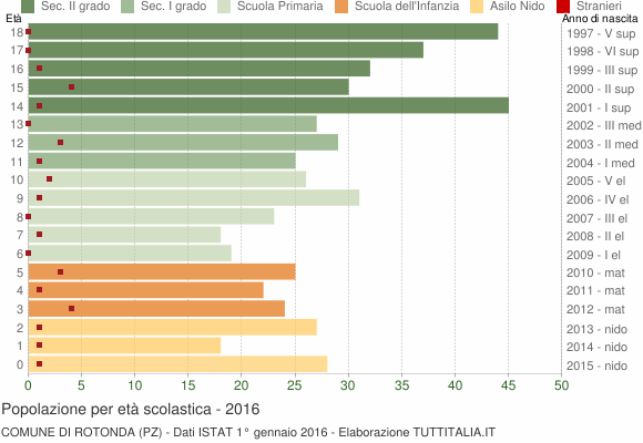 Grafico Popolazione in età scolastica - Rotonda 2016