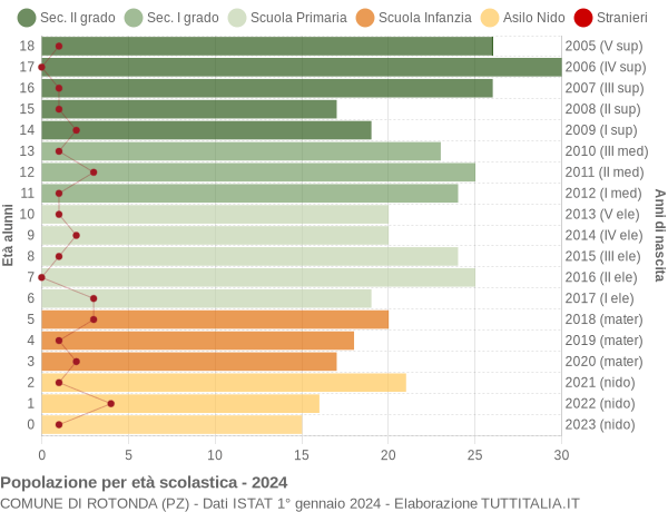 Grafico Popolazione in età scolastica - Rotonda 2024