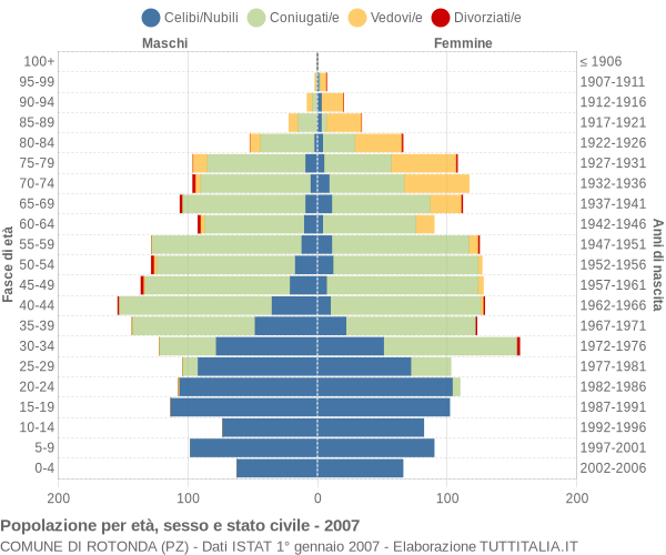 Grafico Popolazione per età, sesso e stato civile Comune di Rotonda (PZ)