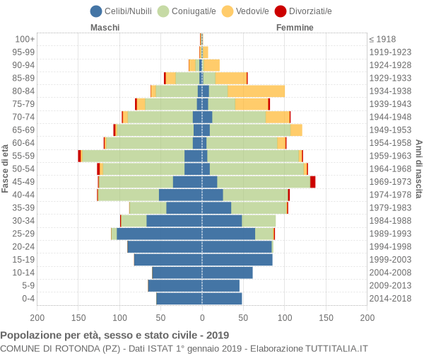 Grafico Popolazione per età, sesso e stato civile Comune di Rotonda (PZ)