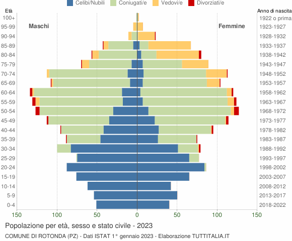 Grafico Popolazione per età, sesso e stato civile Comune di Rotonda (PZ)