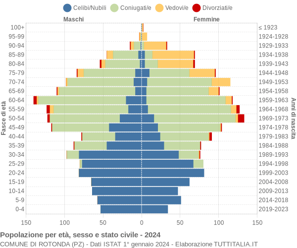 Grafico Popolazione per età, sesso e stato civile Comune di Rotonda (PZ)