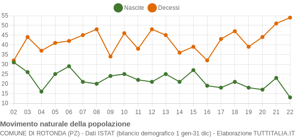 Grafico movimento naturale della popolazione Comune di Rotonda (PZ)